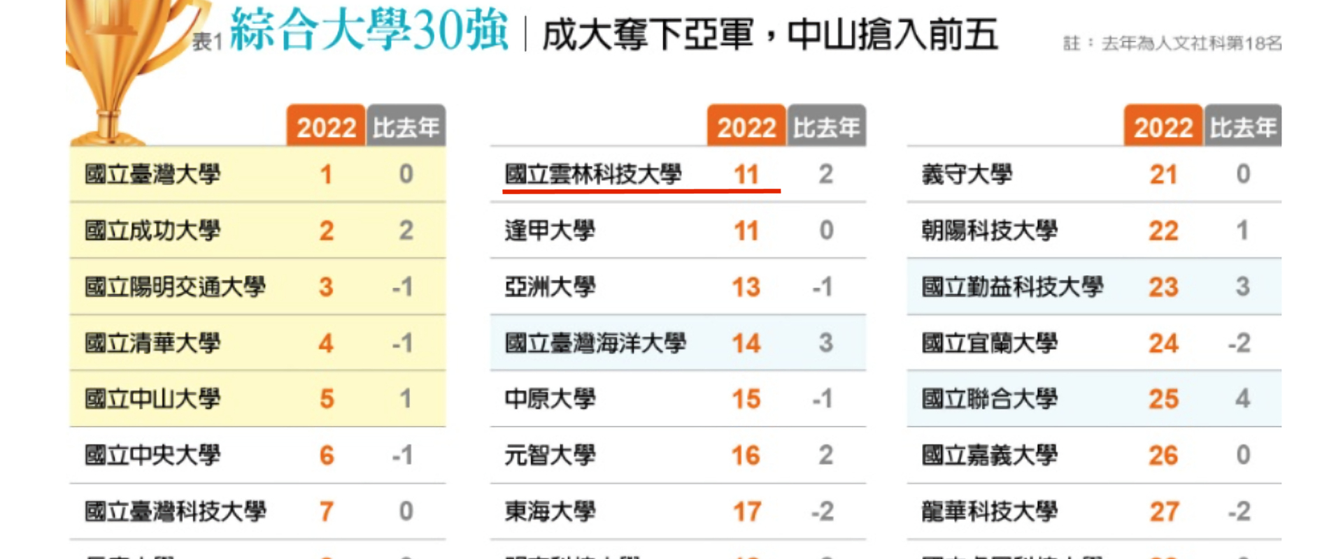 《遠見》2022台灣最佳大學