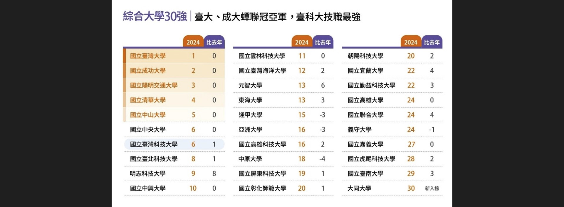 《遠見》2024台灣最佳大學